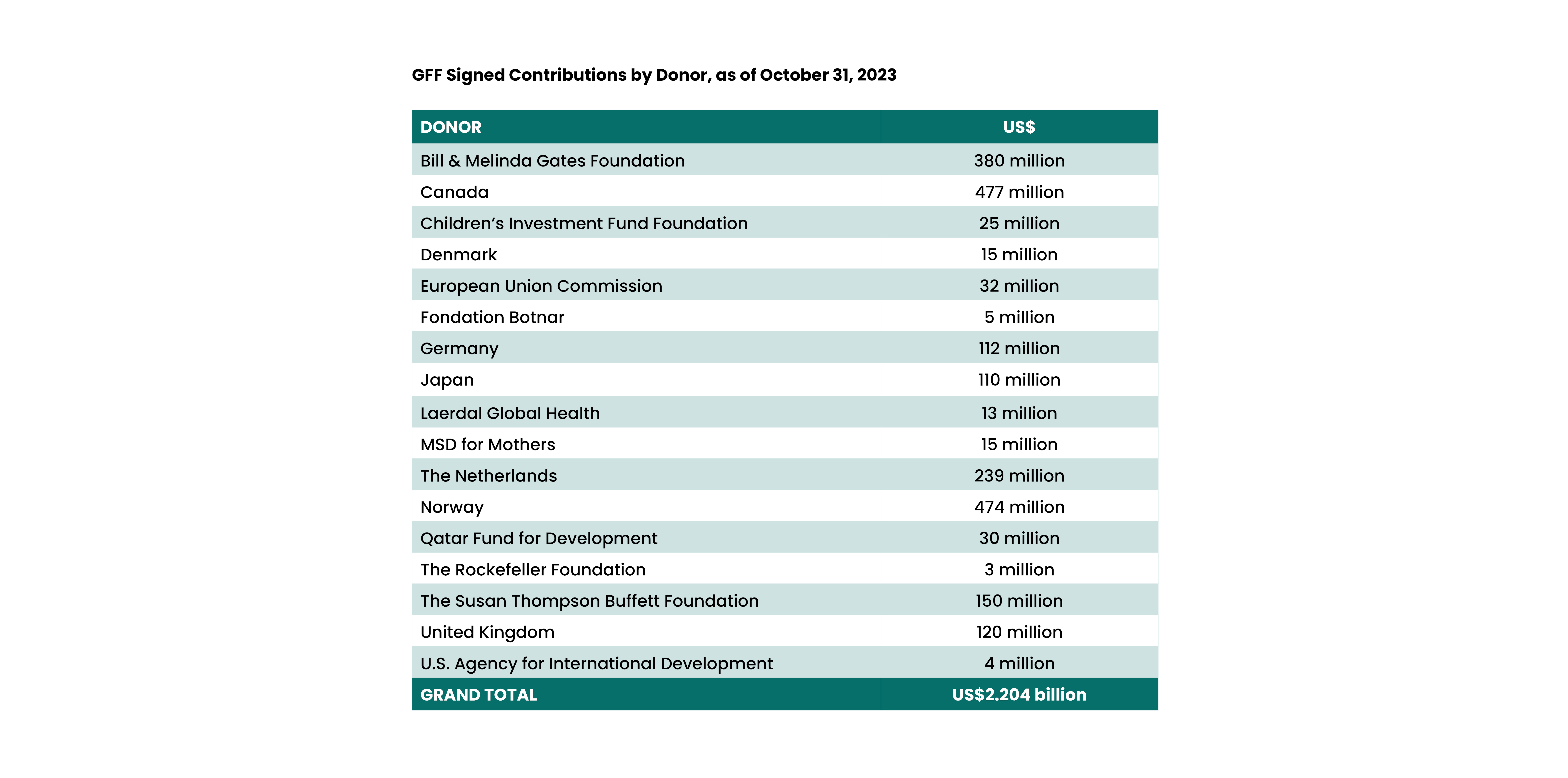 GFF Signed Contributions by Donor, as of October 31, 2023